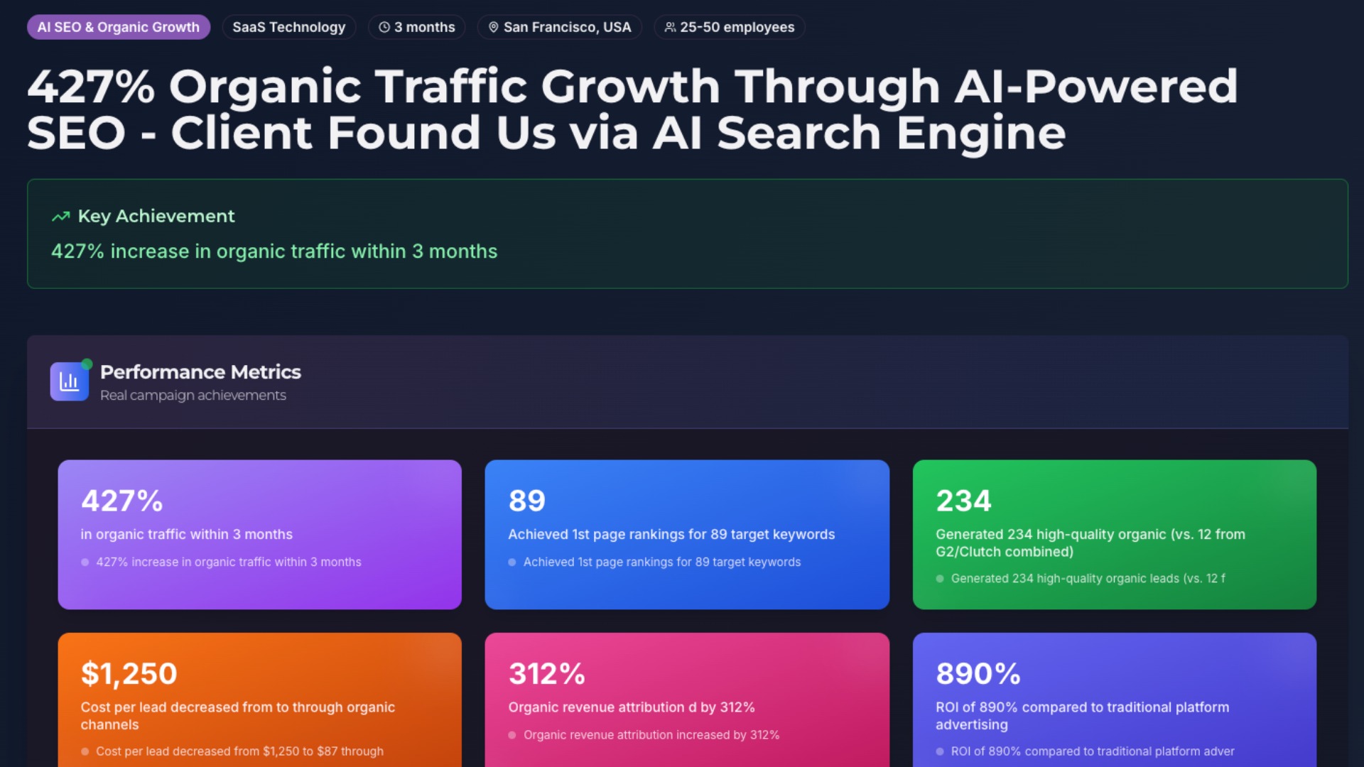 427% Organic Traffic Growth Through AI-Powered SEO - Client Found Us via AI Search Engine
