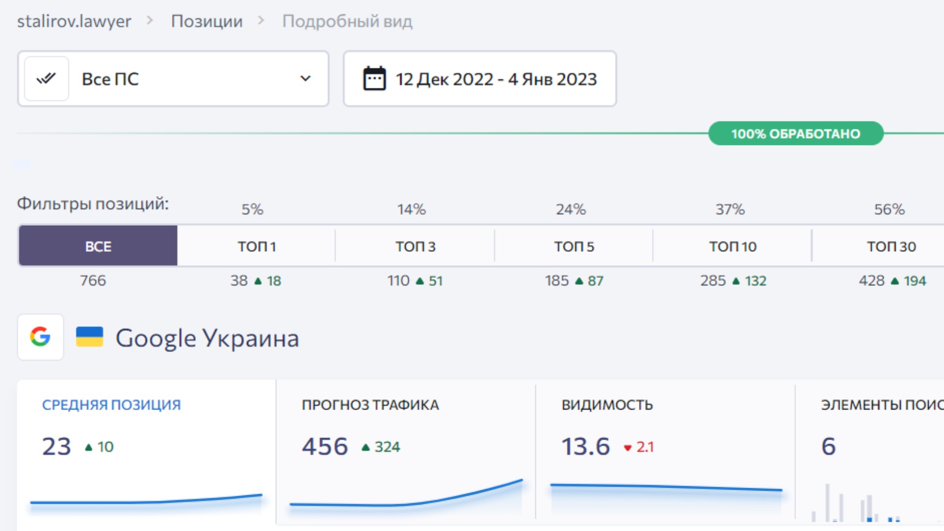 SEO promotion for a company providing legal services for IT