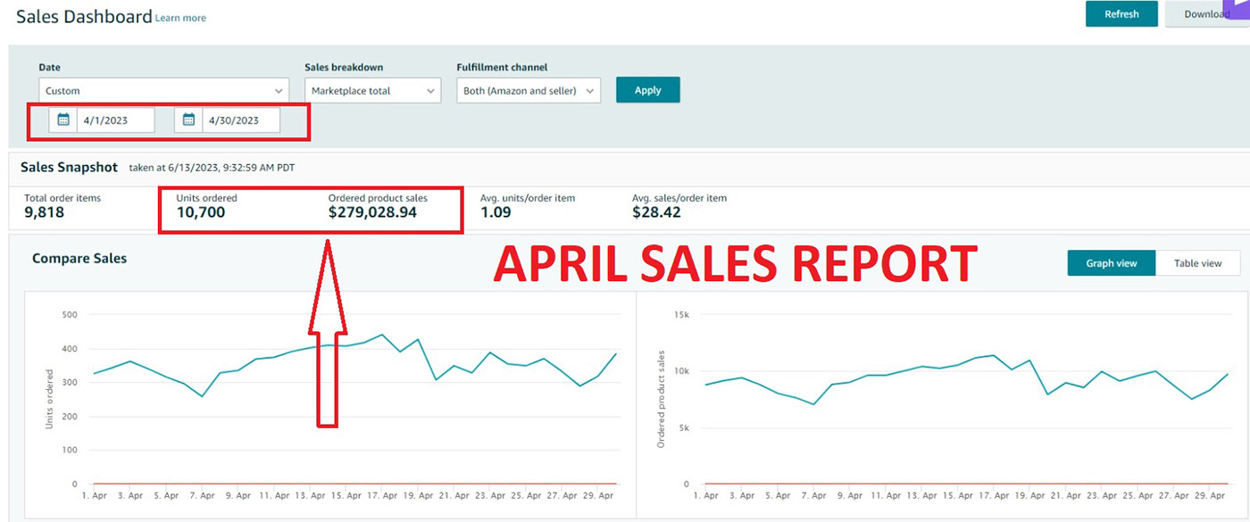 Case Study: From $279028 to $361197 (An increase of $82169) within a Month with a 29.44% MoM growth and the ACOS reduced from 16.09% to 16.01%.... (SS Attached) - View 1