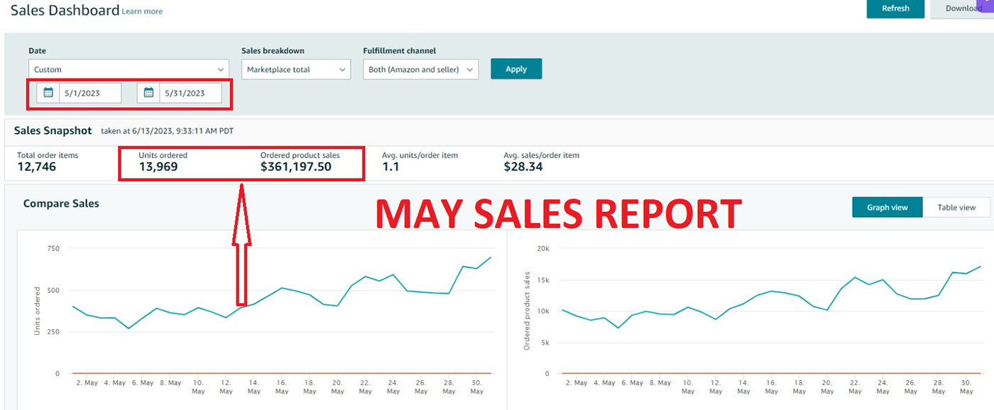 Case Study: From $279028 to $361197 (An increase of $82169) within a Month with a 29.44% MoM growth and the ACOS reduced from 16.09% to 16.01%.... (SS Attached) - View 3