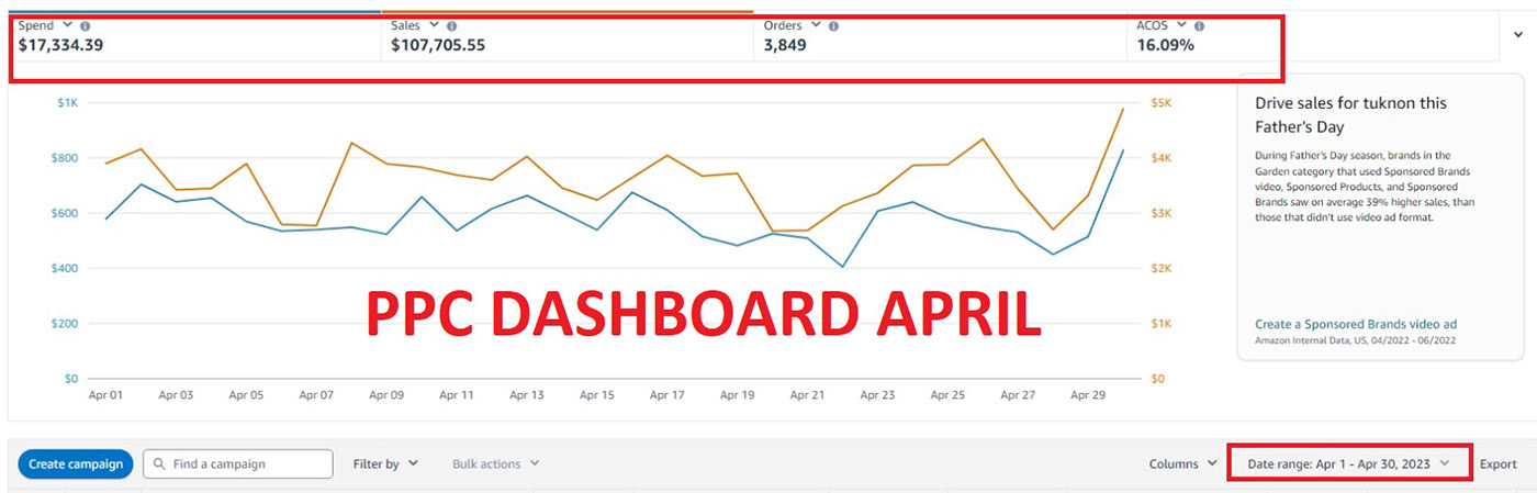 Case Study: From $279028 to $361197 (An increase of $82169) within a Month with a 29.44% MoM growth and the ACOS reduced from 16.09% to 16.01%.... (SS Attached) - View 2