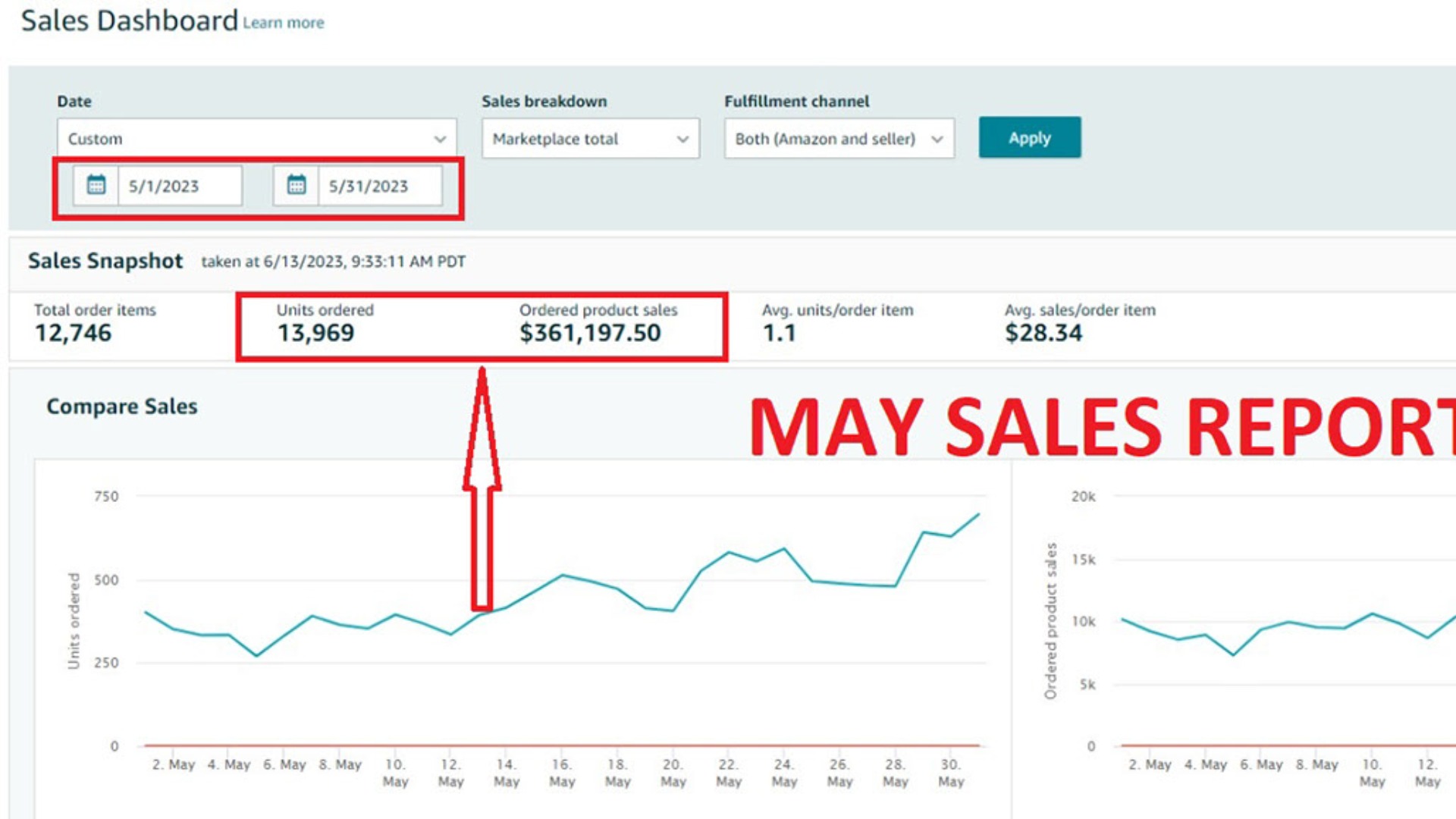 Case Study: From $279028 to $361197 (An increase of $82169) within a Month with a 29.44% MoM growth and the ACOS reduced from 16.09% to 16.01%.... (SS Attached)