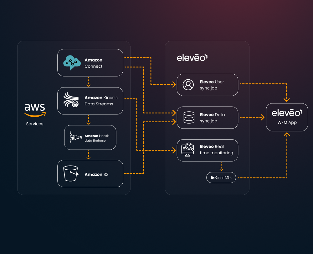 Integration of Amazon Connect into a Workforce Management Solution - View 1