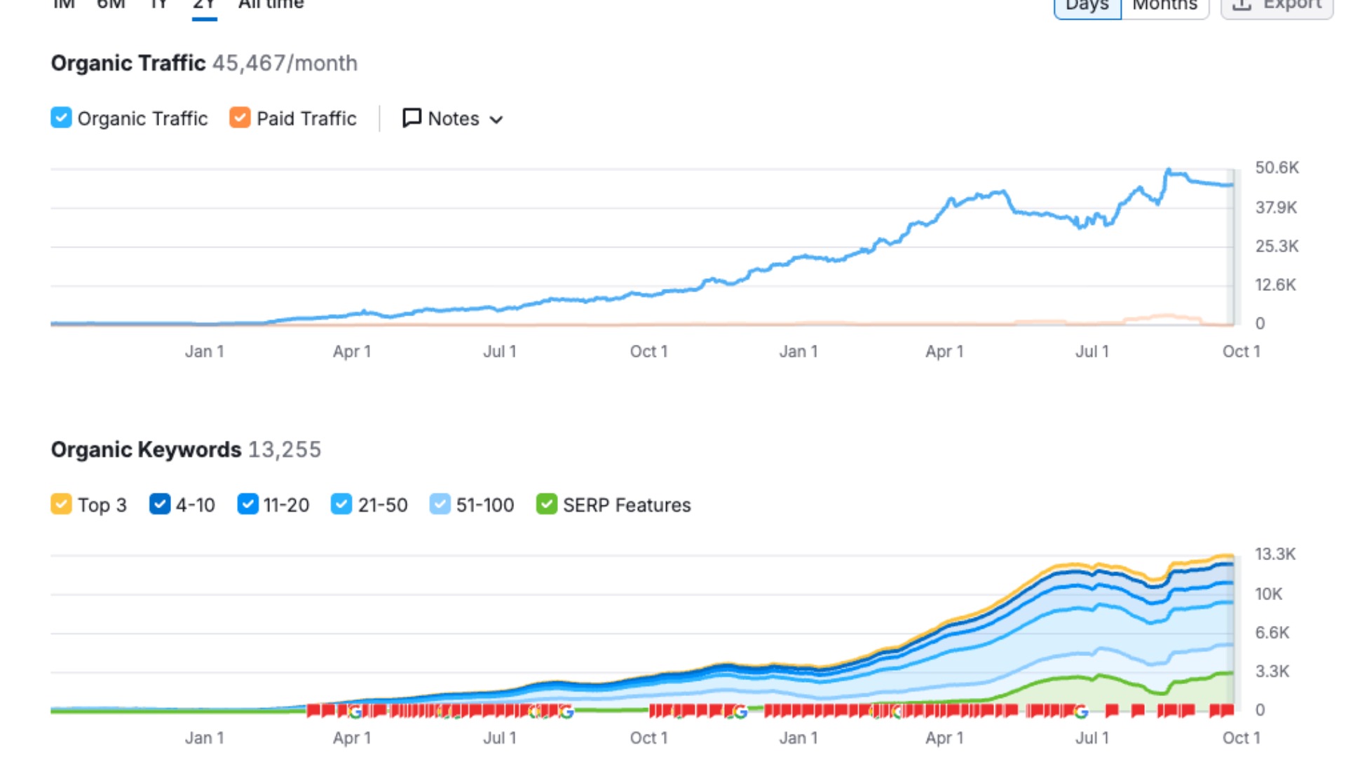 From 200 to 45,000 Monthly Visitors & 3x ROI Growth