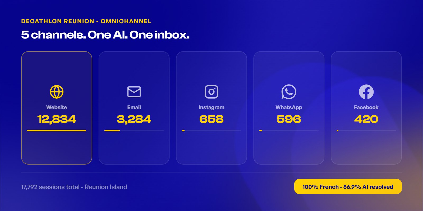 How Decathlon Automated 2,000+ Support Conversations with 96.6% Resolution Rate - View 1